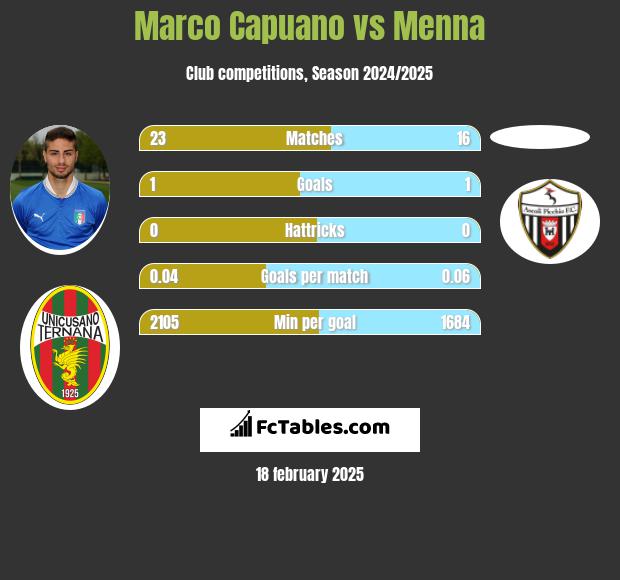 Marco Capuano vs Menna h2h player stats