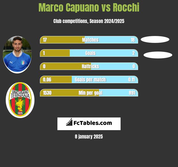 Marco Capuano vs Rocchi h2h player stats