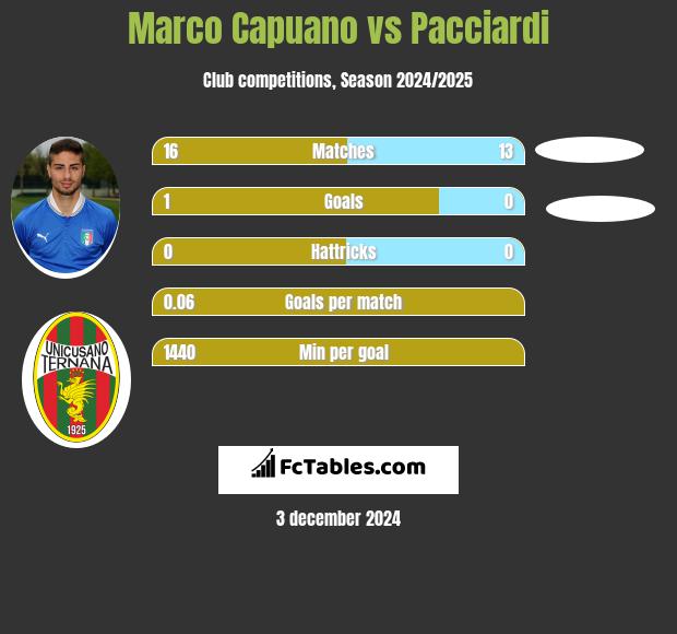 Marco Capuano vs Pacciardi h2h player stats