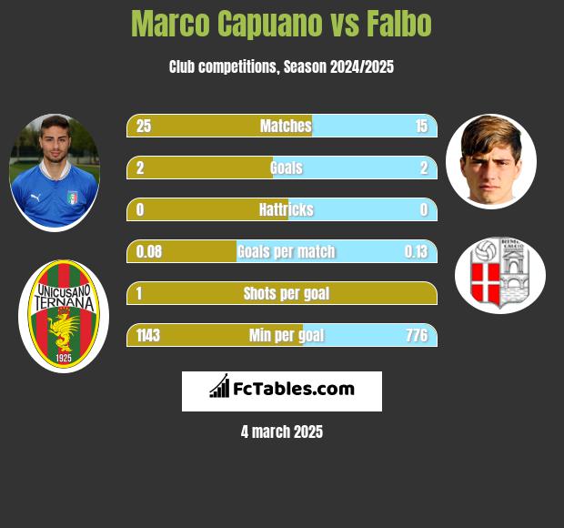 Marco Capuano vs Falbo h2h player stats