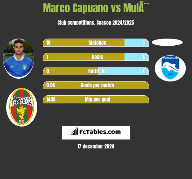 Marco Capuano vs MulÃ¨ h2h player stats