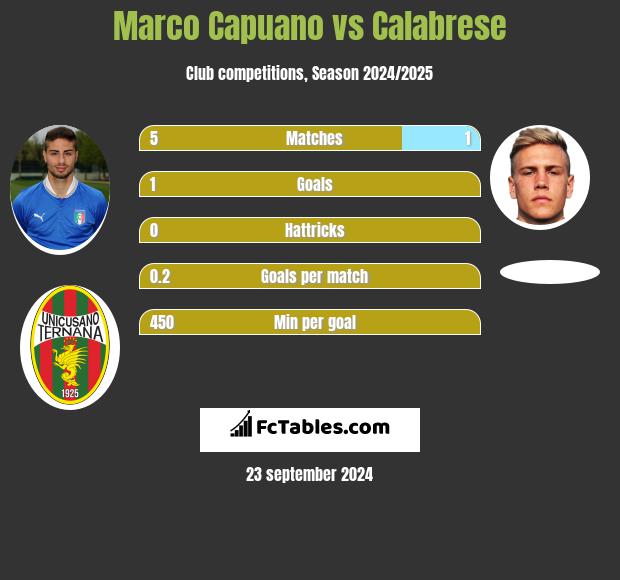 Marco Capuano vs Calabrese h2h player stats