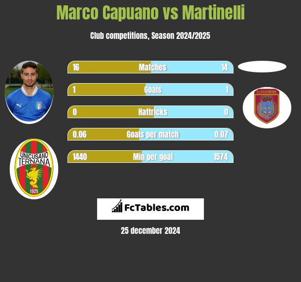 Marco Capuano vs Martinelli h2h player stats