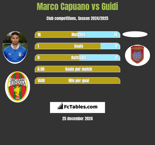 Marco Capuano vs Guidi h2h player stats