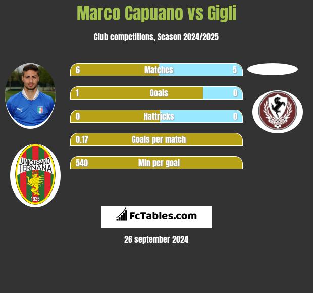 Marco Capuano vs Gigli h2h player stats