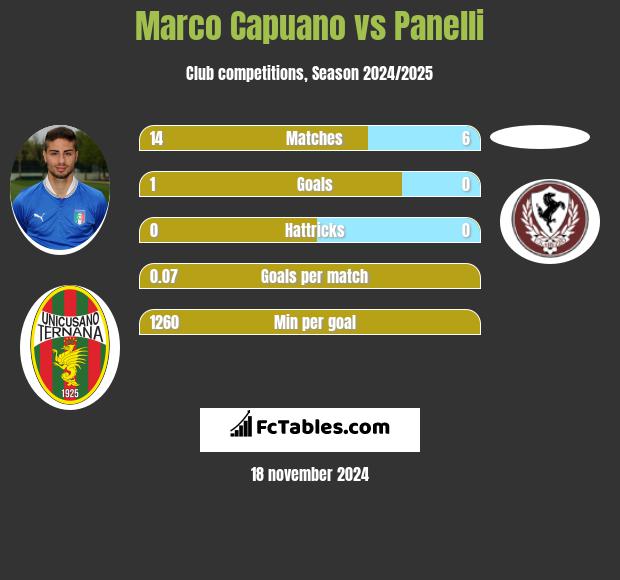 Marco Capuano vs Panelli h2h player stats