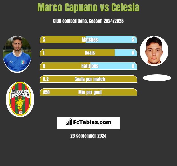 Marco Capuano vs Celesia h2h player stats