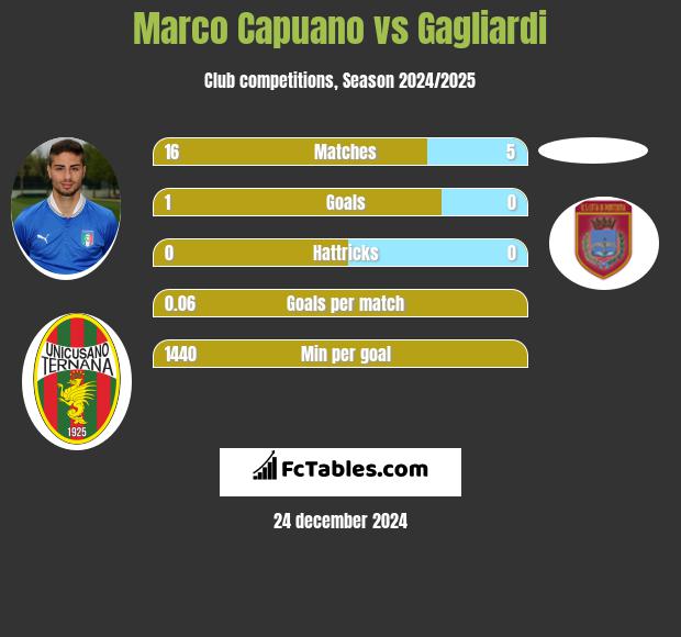 Marco Capuano vs Gagliardi h2h player stats