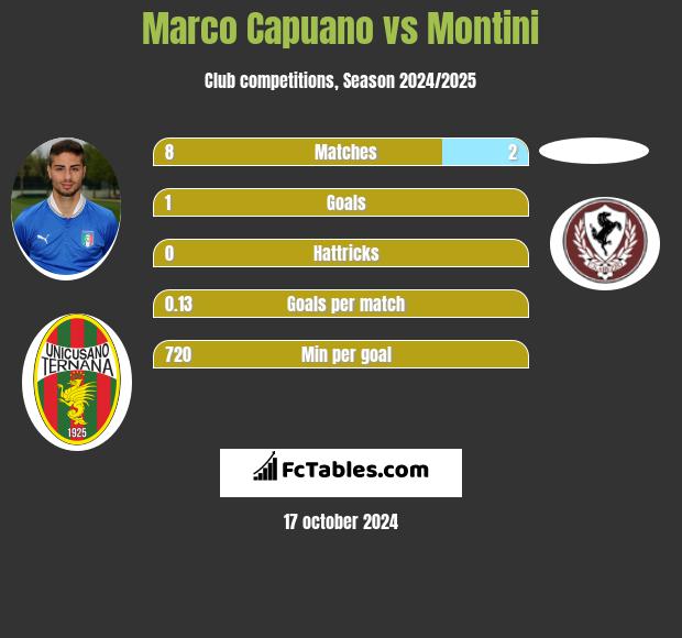 Marco Capuano vs Montini h2h player stats