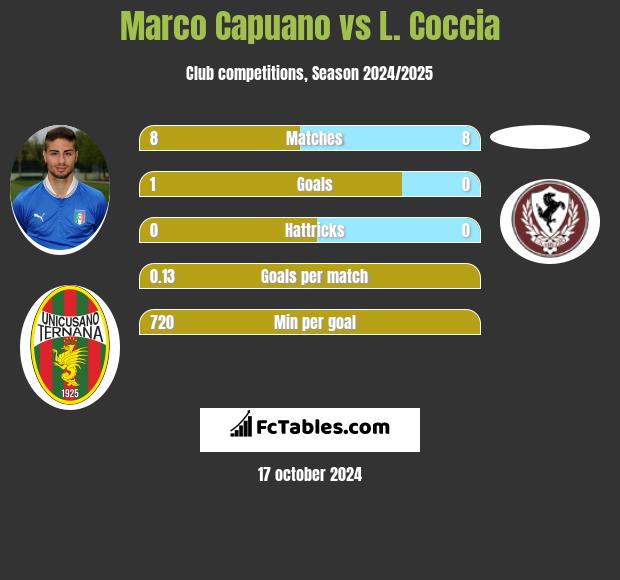 Marco Capuano vs L. Coccia h2h player stats