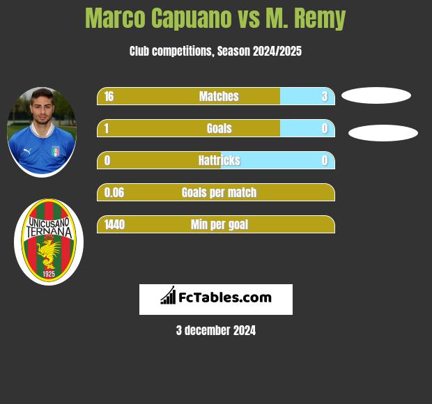 Marco Capuano vs M. Remy h2h player stats