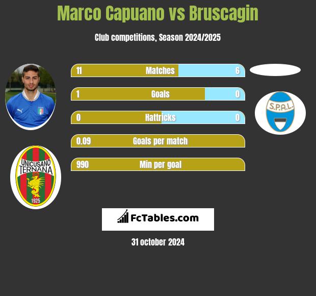 Marco Capuano vs Bruscagin h2h player stats