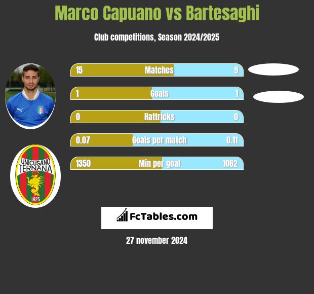 Marco Capuano vs Bartesaghi h2h player stats