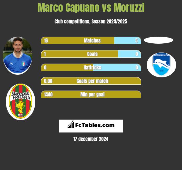 Marco Capuano vs Moruzzi h2h player stats