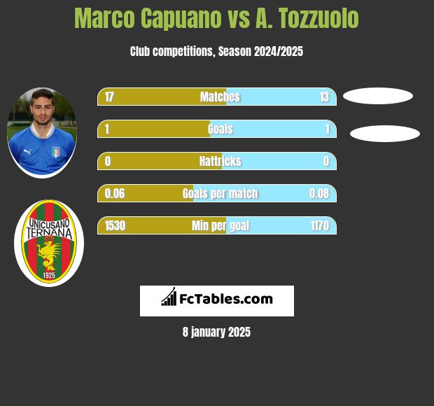 Marco Capuano vs A. Tozzuolo h2h player stats