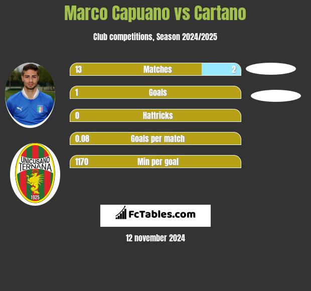 Marco Capuano vs Cartano h2h player stats