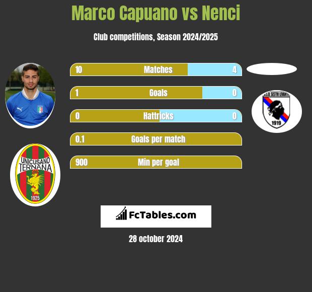 Marco Capuano vs Nenci h2h player stats