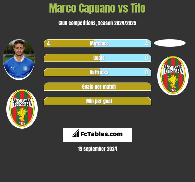 Marco Capuano vs Tito h2h player stats