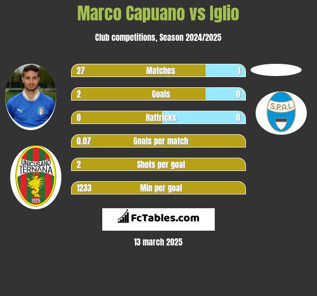 Marco Capuano vs Iglio h2h player stats