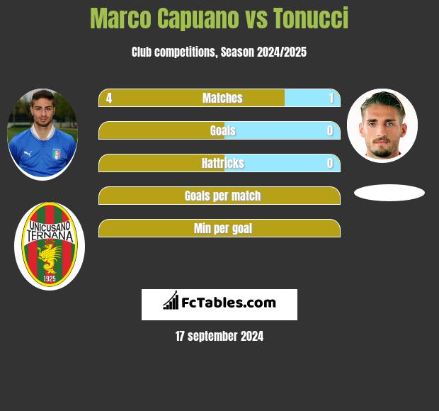 Marco Capuano vs Tonucci h2h player stats