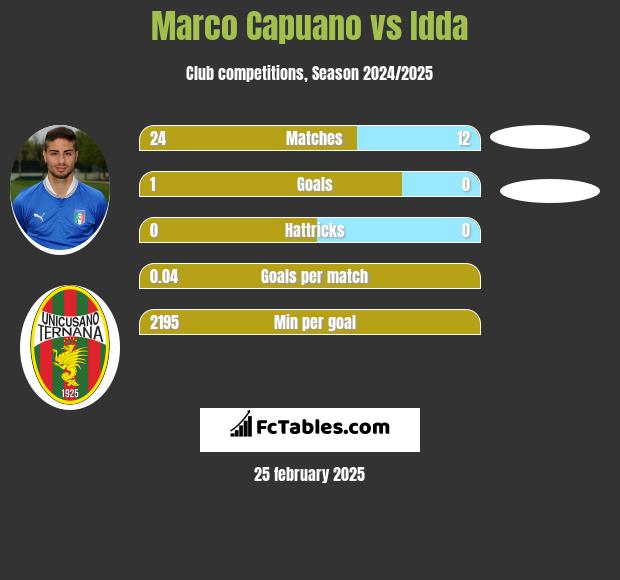 Marco Capuano vs Idda h2h player stats