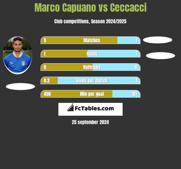 Marco Capuano vs Ceccacci h2h player stats