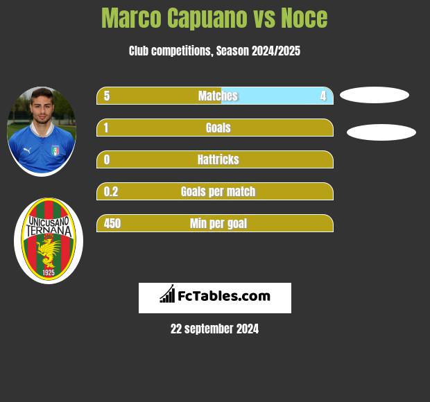 Marco Capuano vs Noce h2h player stats