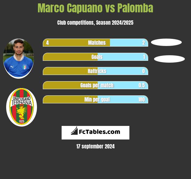 Marco Capuano vs Palomba h2h player stats