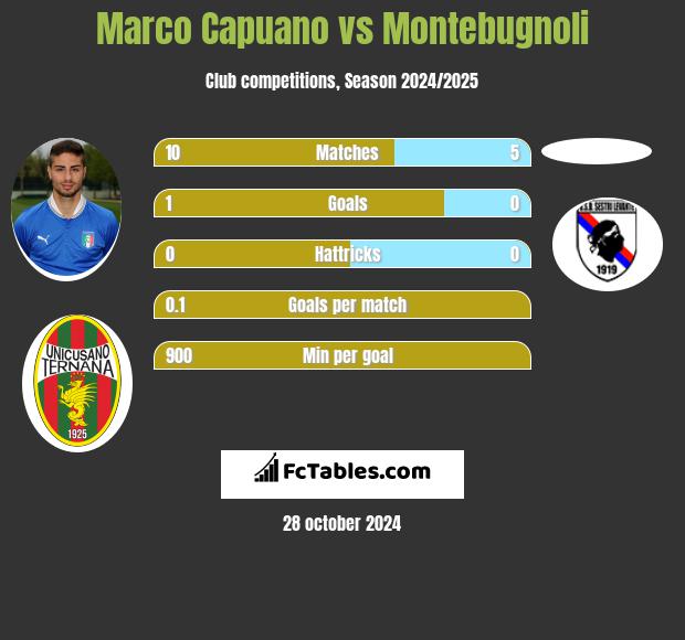 Marco Capuano vs Montebugnoli h2h player stats