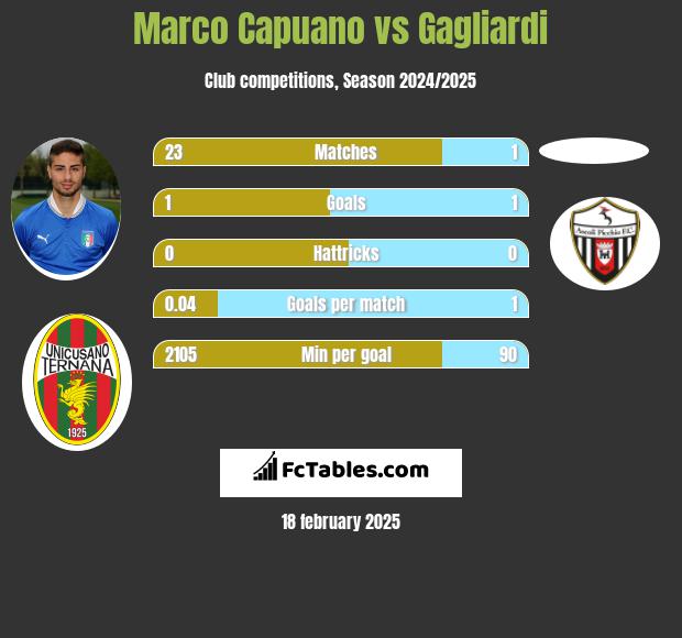 Marco Capuano vs Gagliardi h2h player stats