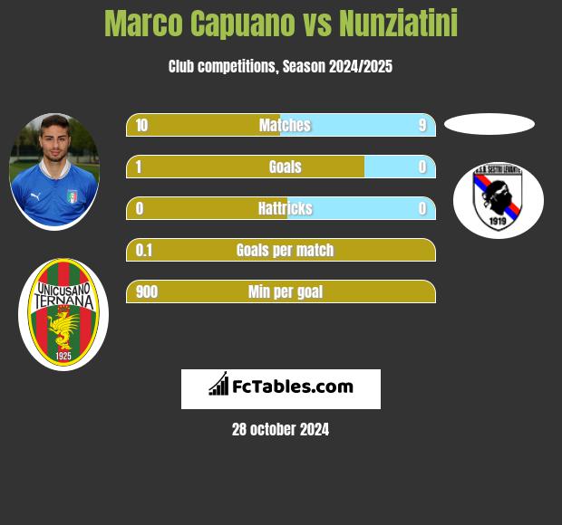 Marco Capuano vs Nunziatini h2h player stats