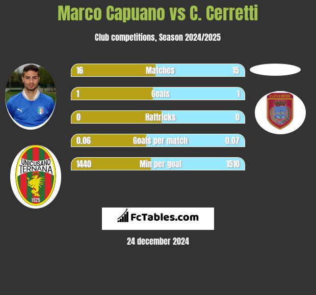 Marco Capuano vs C. Cerretti h2h player stats