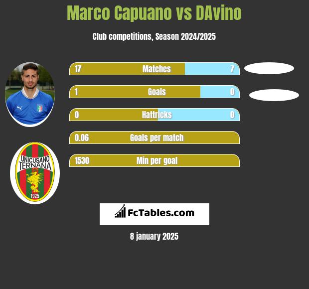 Marco Capuano vs DAvino h2h player stats