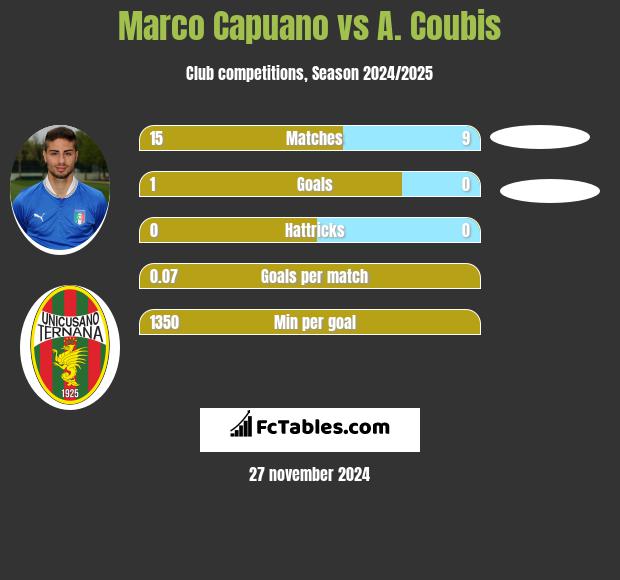 Marco Capuano vs A. Coubis h2h player stats