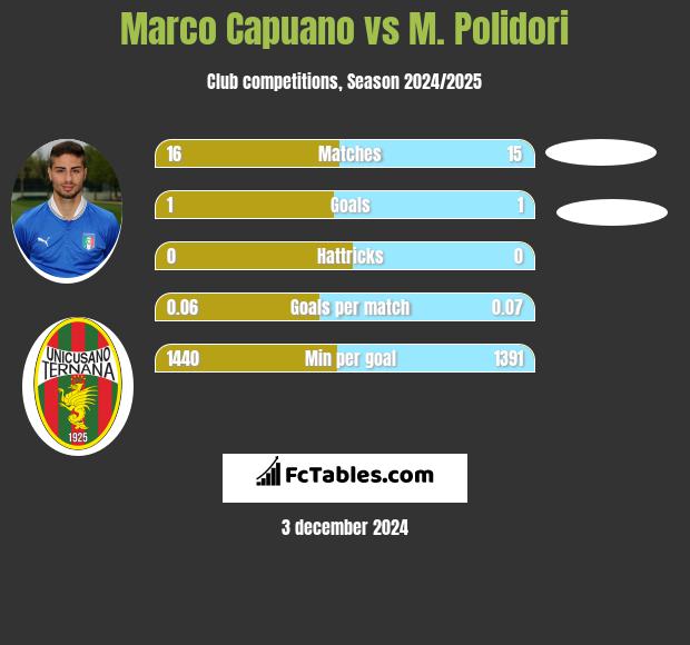 Marco Capuano vs M. Polidori h2h player stats