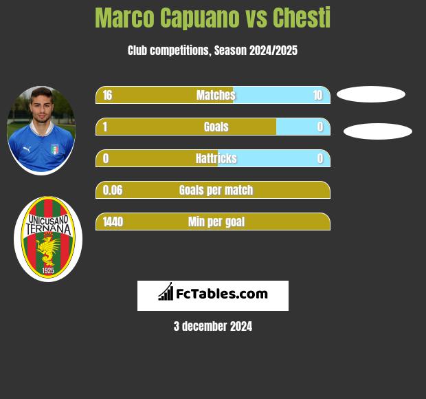 Marco Capuano vs Chesti h2h player stats