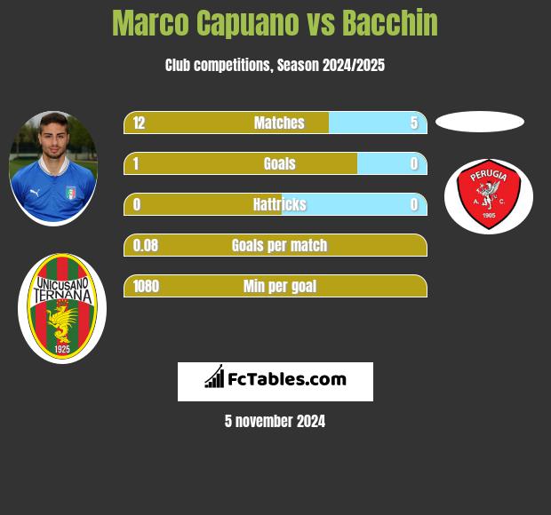 Marco Capuano vs Bacchin h2h player stats