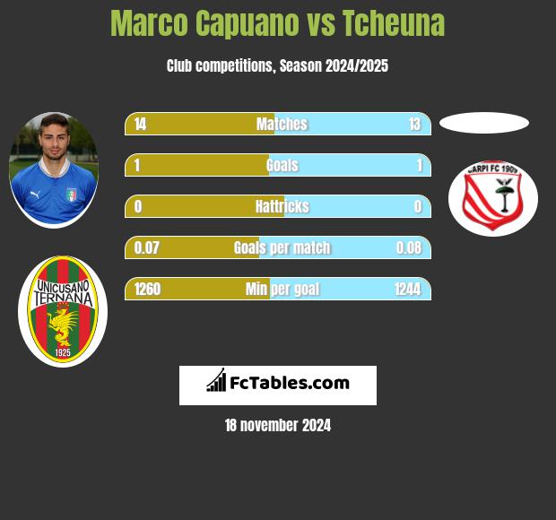 Marco Capuano vs Tcheuna h2h player stats