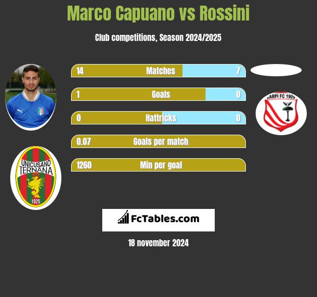 Marco Capuano vs Rossini h2h player stats