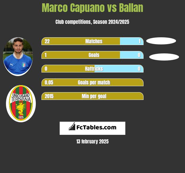 Marco Capuano vs Ballan h2h player stats