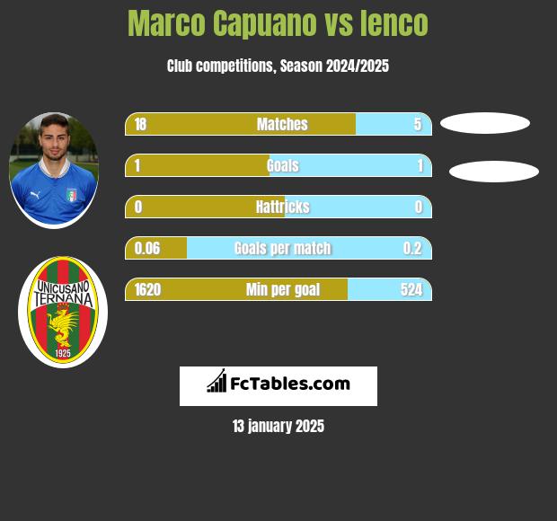 Marco Capuano vs Ienco h2h player stats