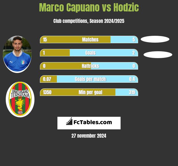 Marco Capuano vs Hodzic h2h player stats