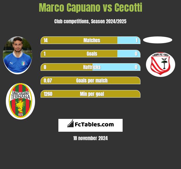 Marco Capuano vs Cecotti h2h player stats