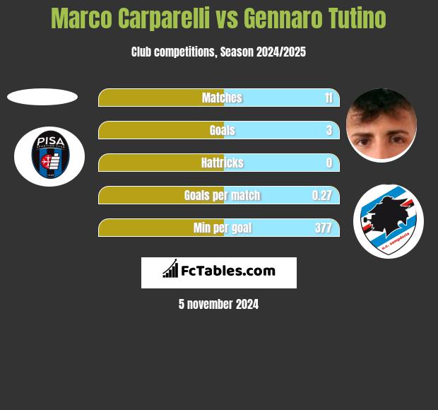 Marco Carparelli vs Gennaro Tutino h2h player stats