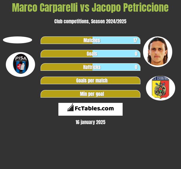 Marco Carparelli vs Jacopo Petriccione h2h player stats