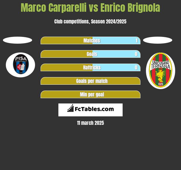 Marco Carparelli vs Enrico Brignola h2h player stats