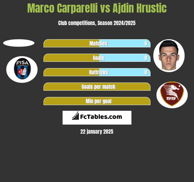 Marco Carparelli vs Ajdin Hrustic h2h player stats