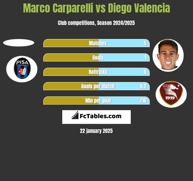 Marco Carparelli vs Diego Valencia h2h player stats