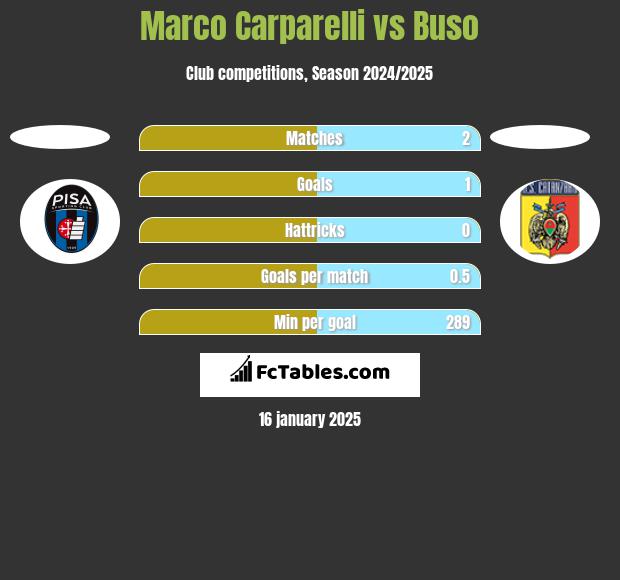 Marco Carparelli vs Buso h2h player stats