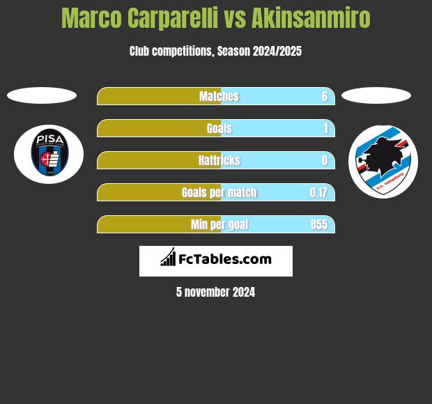 Marco Carparelli vs Akinsanmiro h2h player stats